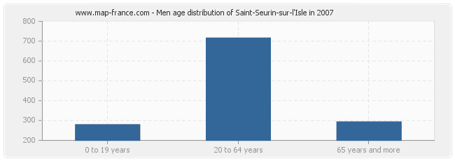 Men age distribution of Saint-Seurin-sur-l'Isle in 2007