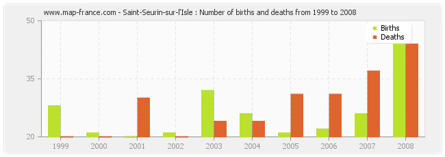 Saint-Seurin-sur-l'Isle : Number of births and deaths from 1999 to 2008