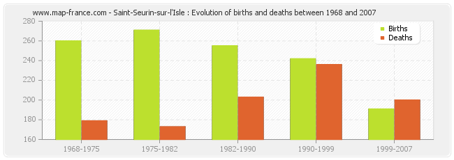 Saint-Seurin-sur-l'Isle : Evolution of births and deaths between 1968 and 2007