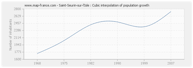 Saint-Seurin-sur-l'Isle : Cubic interpolation of population growth