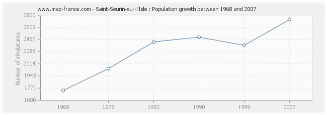 Population Saint-Seurin-sur-l'Isle