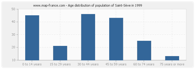 Age distribution of population of Saint-Sève in 1999