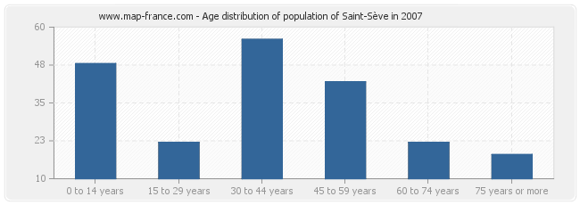 Age distribution of population of Saint-Sève in 2007