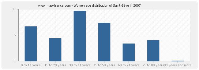 Women age distribution of Saint-Sève in 2007