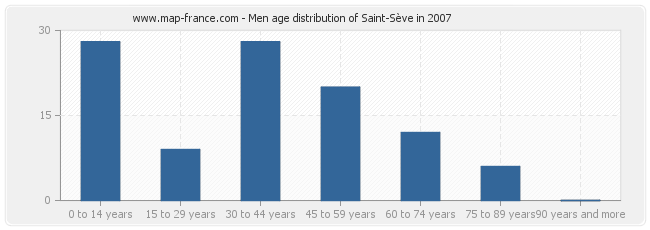 Men age distribution of Saint-Sève in 2007