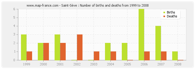 Saint-Sève : Number of births and deaths from 1999 to 2008