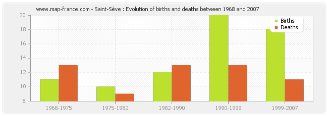 Saint-Sève : Evolution of births and deaths between 1968 and 2007