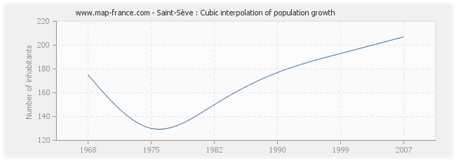 Saint-Sève : Cubic interpolation of population growth