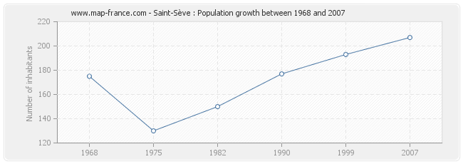 Population Saint-Sève