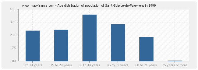 Age distribution of population of Saint-Sulpice-de-Faleyrens in 1999