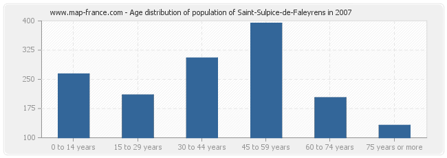 Age distribution of population of Saint-Sulpice-de-Faleyrens in 2007