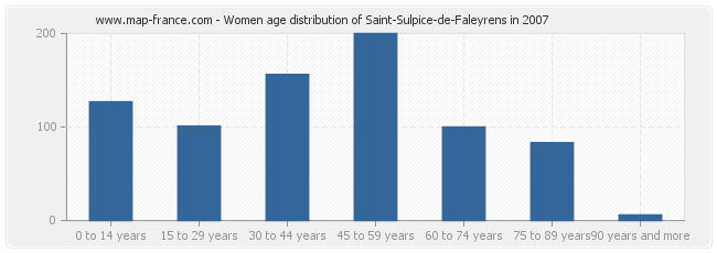 Women age distribution of Saint-Sulpice-de-Faleyrens in 2007