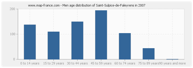 Men age distribution of Saint-Sulpice-de-Faleyrens in 2007