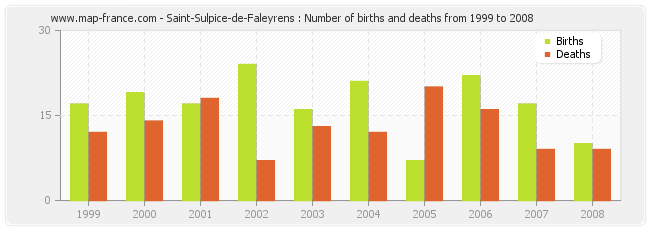Saint-Sulpice-de-Faleyrens : Number of births and deaths from 1999 to 2008