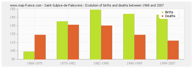 Saint-Sulpice-de-Faleyrens : Evolution of births and deaths between 1968 and 2007
