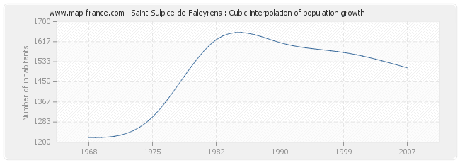 Saint-Sulpice-de-Faleyrens : Cubic interpolation of population growth