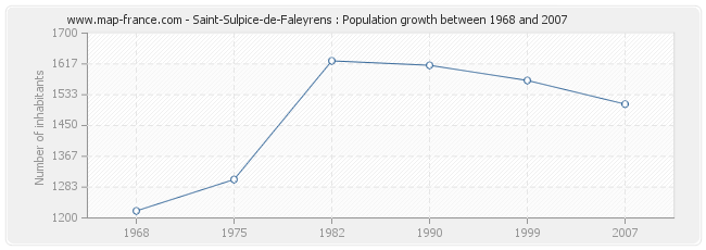 Population Saint-Sulpice-de-Faleyrens