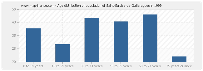 Age distribution of population of Saint-Sulpice-de-Guilleragues in 1999