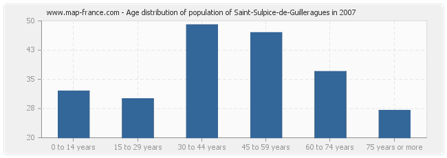 Age distribution of population of Saint-Sulpice-de-Guilleragues in 2007