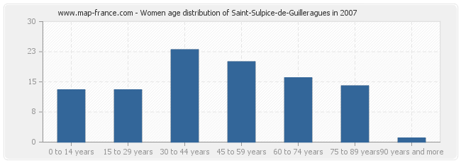 Women age distribution of Saint-Sulpice-de-Guilleragues in 2007