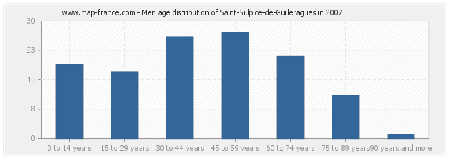 Men age distribution of Saint-Sulpice-de-Guilleragues in 2007
