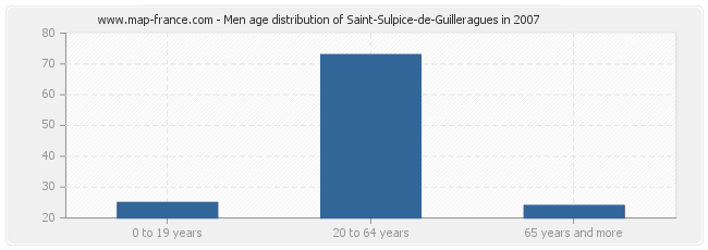 Men age distribution of Saint-Sulpice-de-Guilleragues in 2007