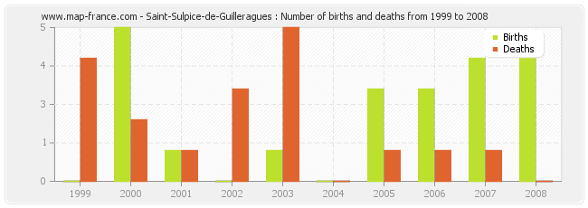 Saint-Sulpice-de-Guilleragues : Number of births and deaths from 1999 to 2008