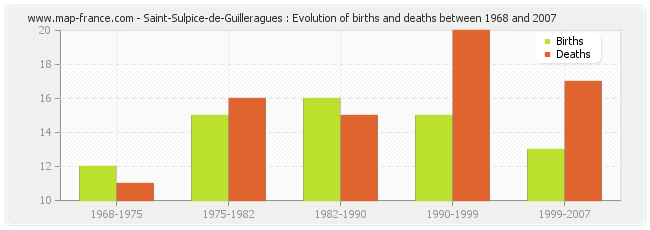 Saint-Sulpice-de-Guilleragues : Evolution of births and deaths between 1968 and 2007