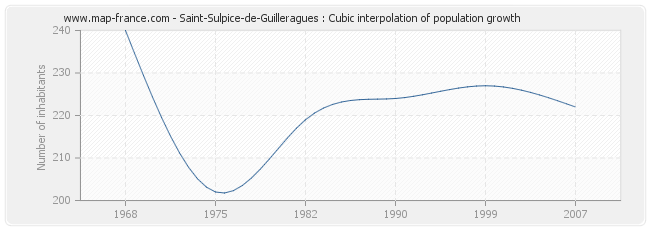 Saint-Sulpice-de-Guilleragues : Cubic interpolation of population growth