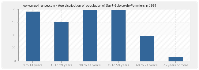 Age distribution of population of Saint-Sulpice-de-Pommiers in 1999