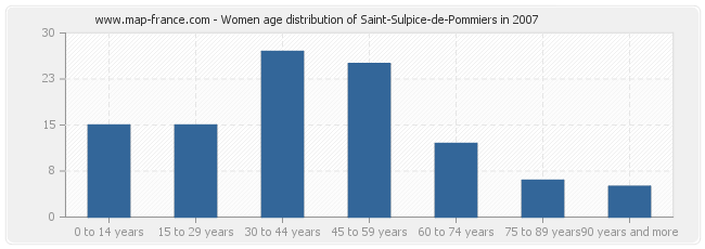 Women age distribution of Saint-Sulpice-de-Pommiers in 2007