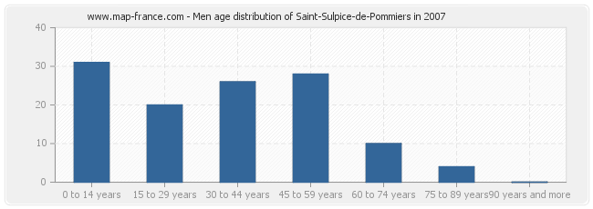 Men age distribution of Saint-Sulpice-de-Pommiers in 2007