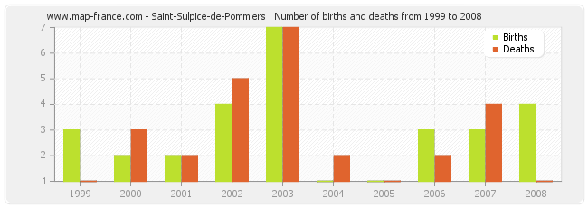 Saint-Sulpice-de-Pommiers : Number of births and deaths from 1999 to 2008