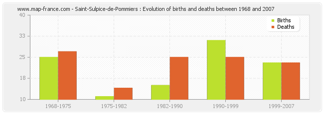 Saint-Sulpice-de-Pommiers : Evolution of births and deaths between 1968 and 2007