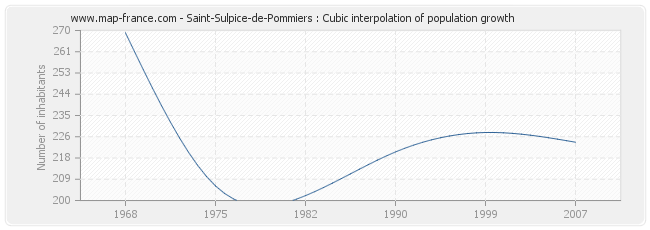 Saint-Sulpice-de-Pommiers : Cubic interpolation of population growth