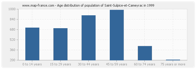 Age distribution of population of Saint-Sulpice-et-Cameyrac in 1999