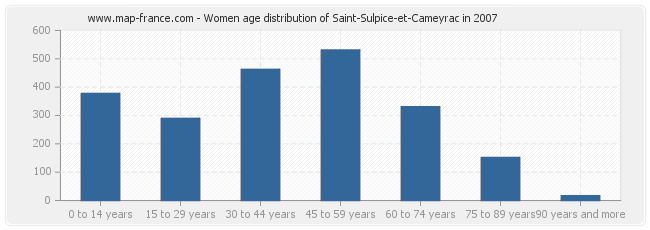 Women age distribution of Saint-Sulpice-et-Cameyrac in 2007