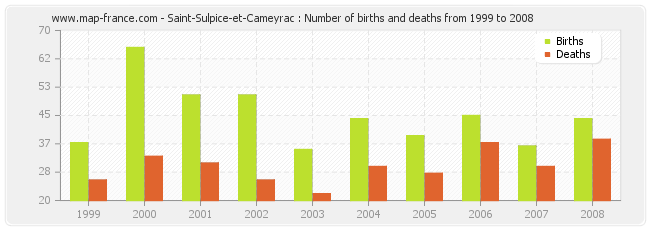 Saint-Sulpice-et-Cameyrac : Number of births and deaths from 1999 to 2008