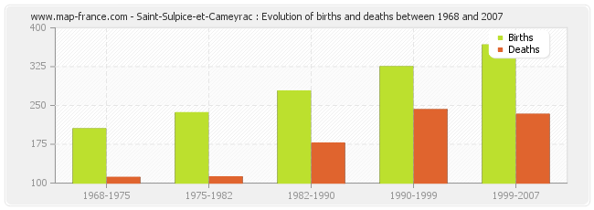 Saint-Sulpice-et-Cameyrac : Evolution of births and deaths between 1968 and 2007