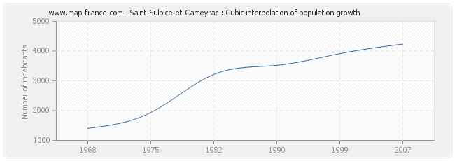 Saint-Sulpice-et-Cameyrac : Cubic interpolation of population growth