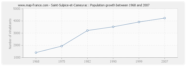 Population Saint-Sulpice-et-Cameyrac