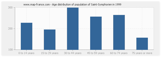 Age distribution of population of Saint-Symphorien in 1999