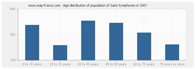 Age distribution of population of Saint-Symphorien in 2007