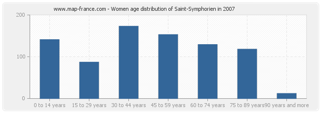 Women age distribution of Saint-Symphorien in 2007