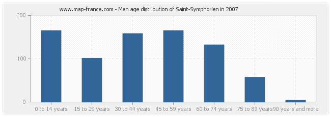 Men age distribution of Saint-Symphorien in 2007