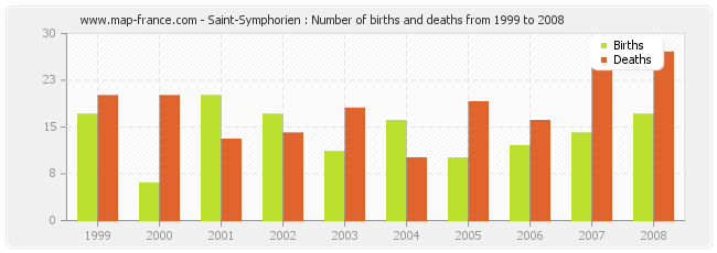 Saint-Symphorien : Number of births and deaths from 1999 to 2008