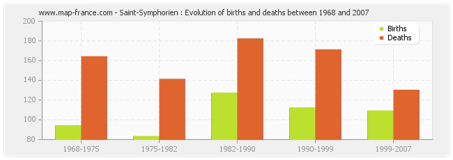 Saint-Symphorien : Evolution of births and deaths between 1968 and 2007