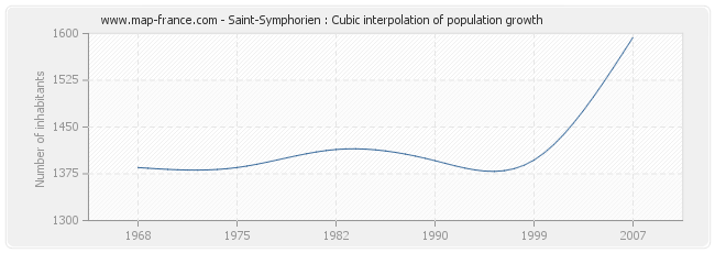 Saint-Symphorien : Cubic interpolation of population growth