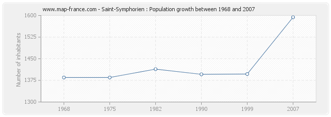 Population Saint-Symphorien