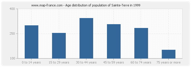 Age distribution of population of Sainte-Terre in 1999